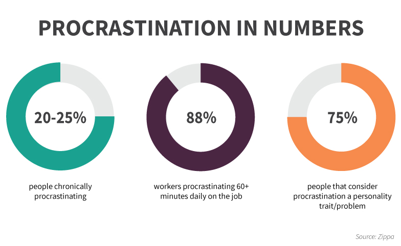 How to Not Be a Procrastinator Pro - SAGE Blog
