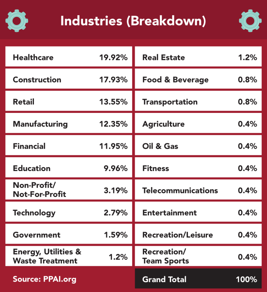 top industries to use promo blog 2