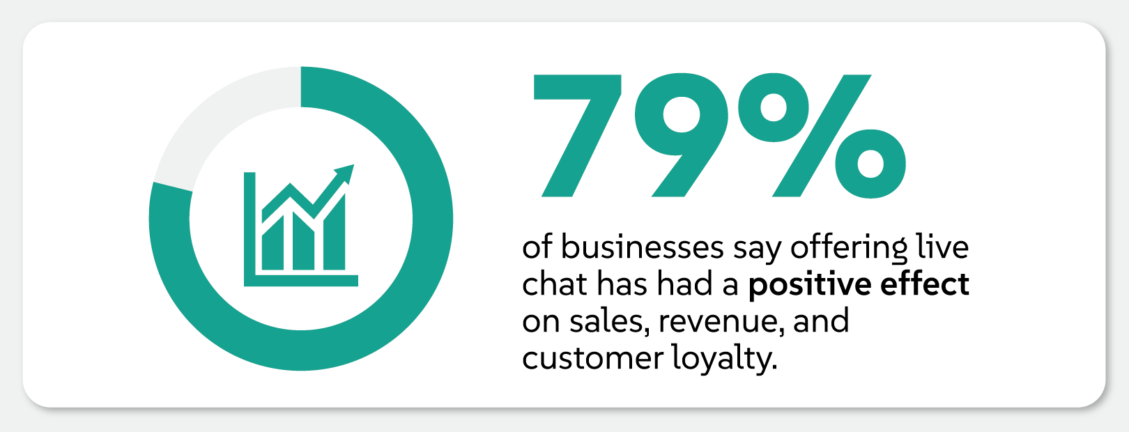 79% of businesses have had a positive effect from live chat.